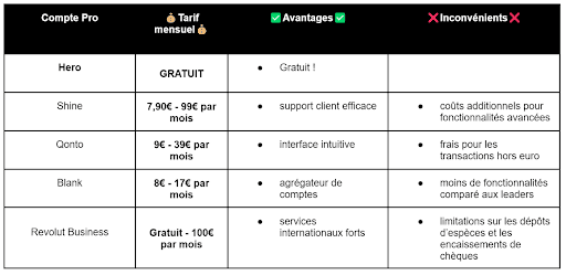 Comparatif : chez qui ouvrir votre compte professionnel en ligne ?